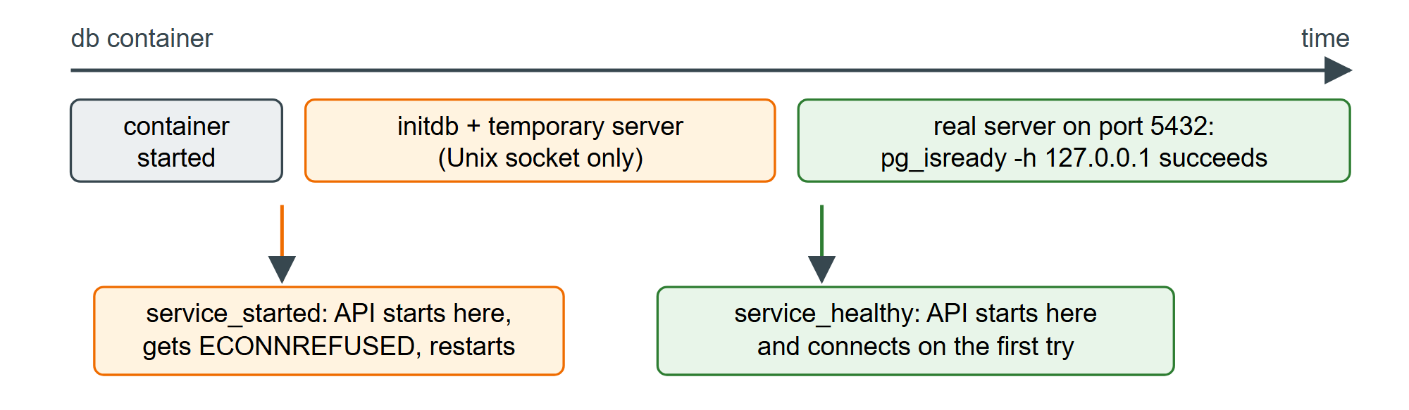 What two depends_on conditions wait for during PostgreSQL's first start