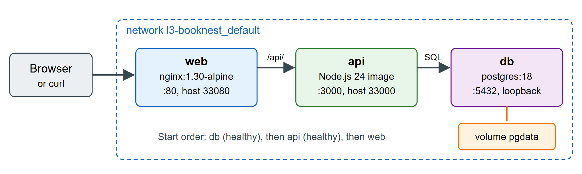 BookNest's three services, their ports and the order Compose starts them
