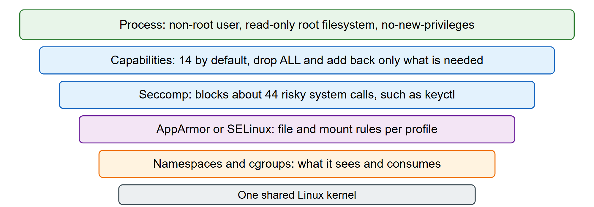 Layers between a containerized process and the host kernel