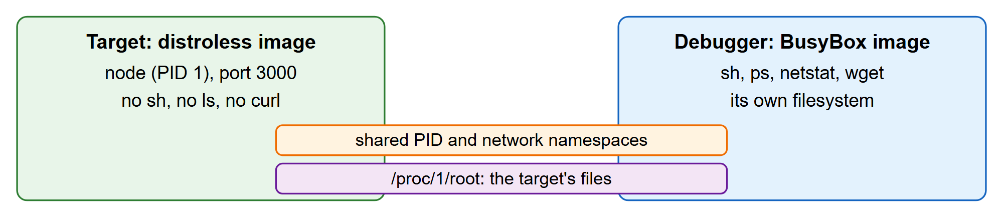 A debug container borrows the target's namespaces, not its image