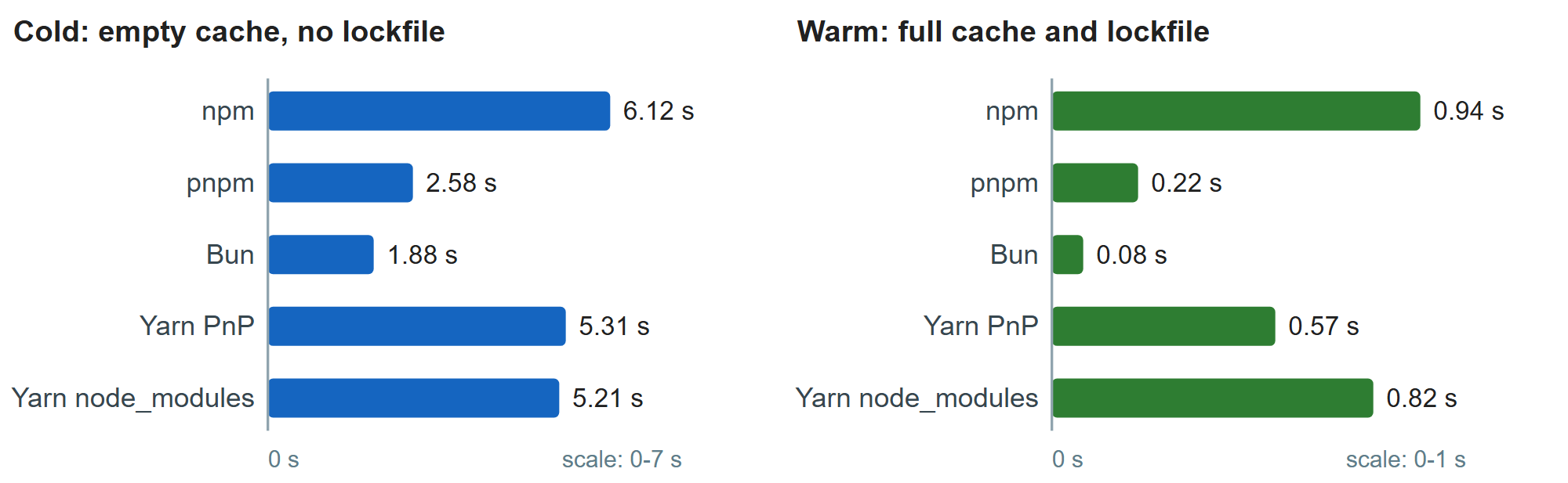 Median install times for BookNest's dependencies (five runs, shared 4-CPU machine)