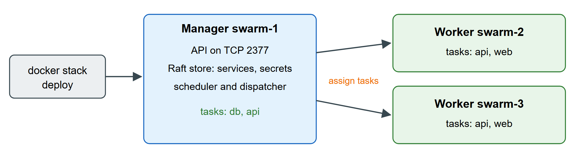 A swarm: the manager's Raft store holds the desired state, and workers run the tasks