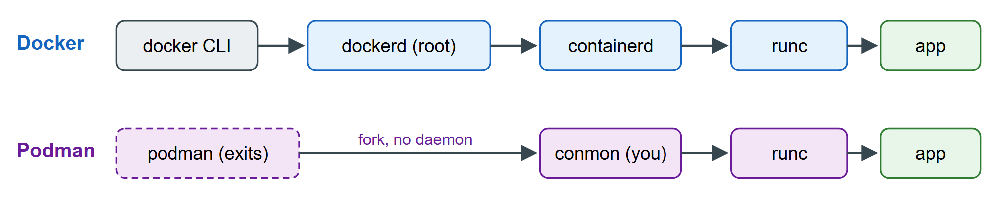 Docker's client talks to a root daemon; Podman forks the container itself and exits