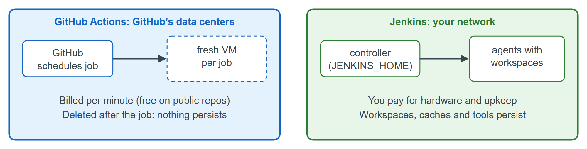 Where a build runs: a disposable hosted VM versus your own long-lived machines