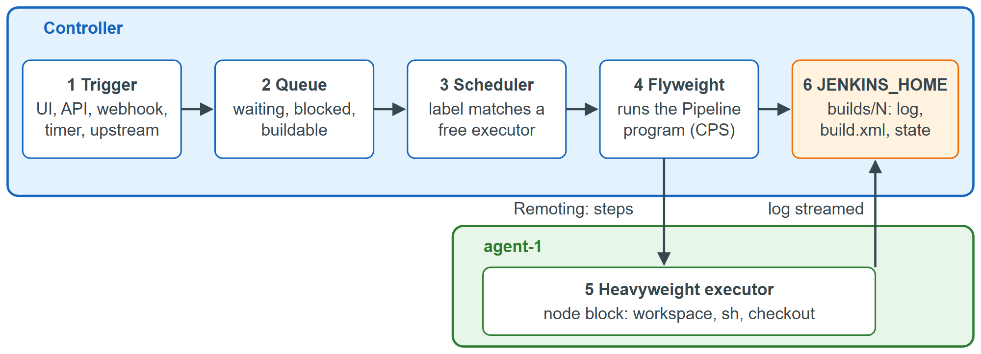 One Pipeline build, from trigger to build record