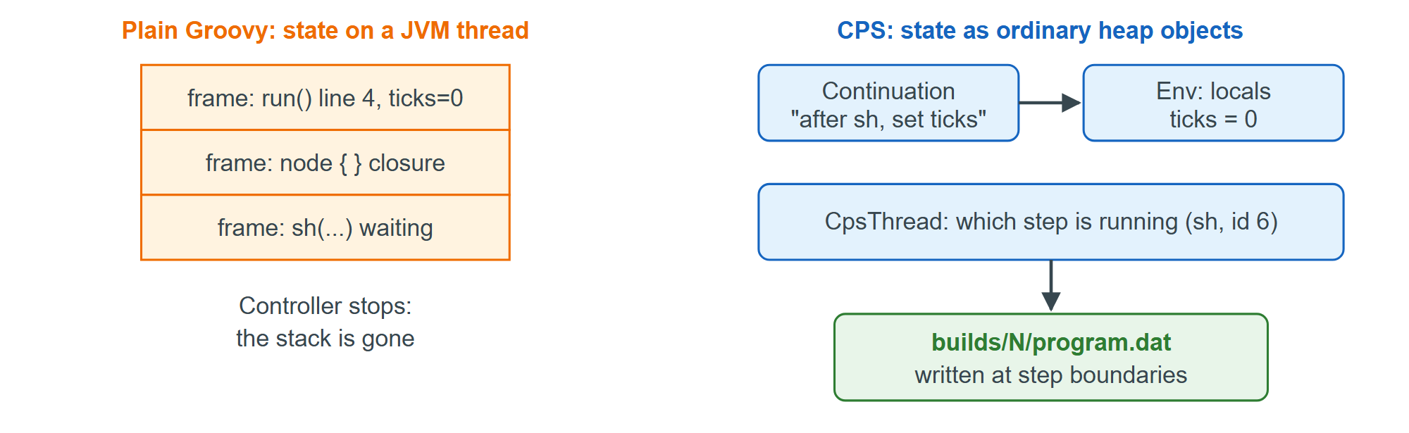 The same program as a thread stack and as heap objects the CPS interpreter can serialize