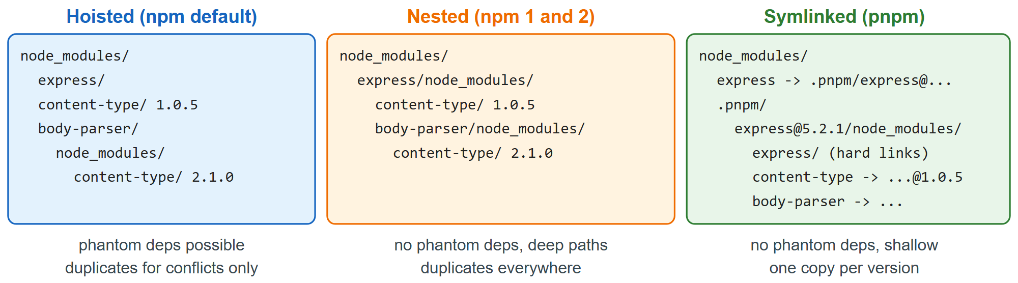 The same three packages in hoisted, nested and symlinked layouts