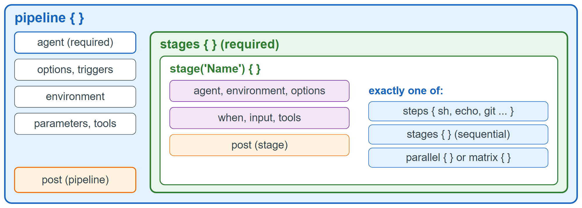 The sections of a Declarative Pipeline and what a stage may contain