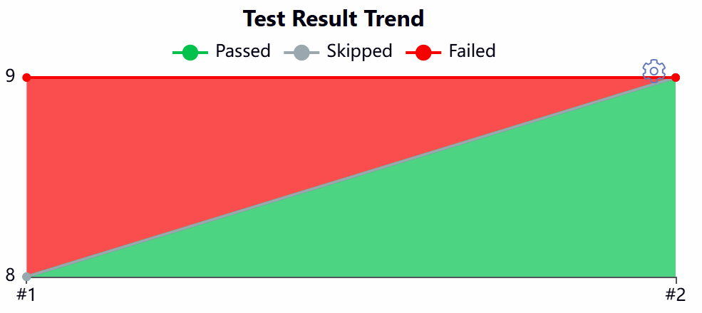 The Test Result Trend of feature/id-range: one failure in build 1, none in build 2