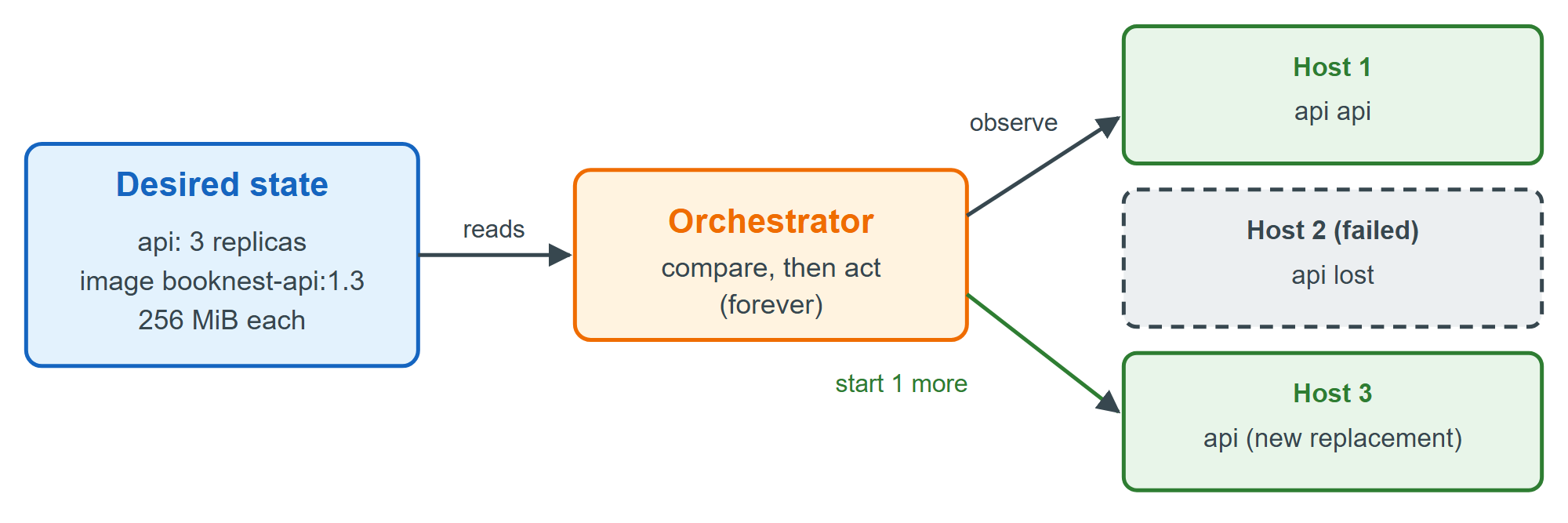 An orchestrator keeps actual state converging on desired state