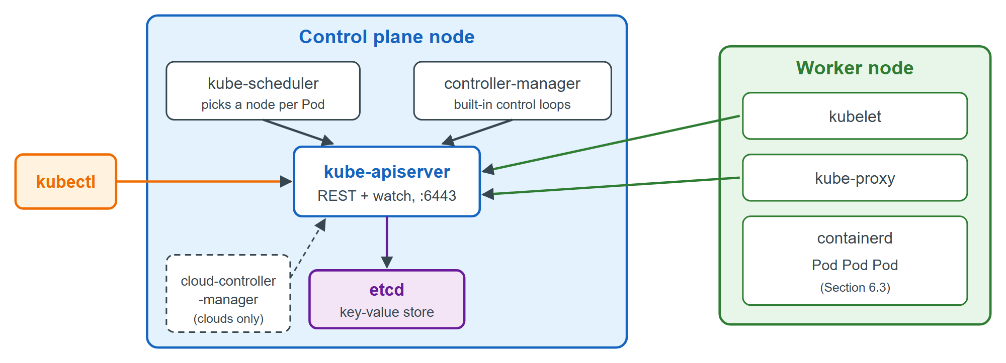 The control plane and a worker node; every component talks only to the API server