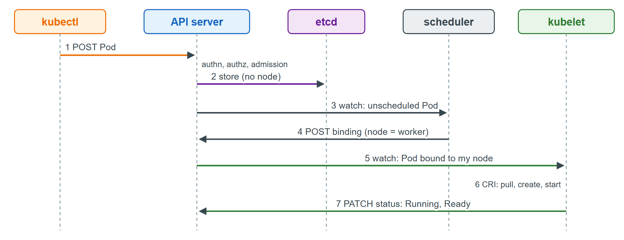 The path of a Pod request: every step is a write or a watch through the API server