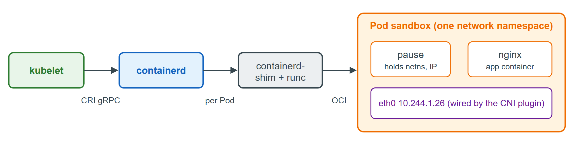 From Pod object to process: kubelet, CRI, containerd, shim, pause and app containers