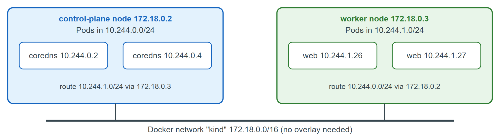 Pod networking in the kind cluster: per-node /24s, veth pairs and node-to-node routes