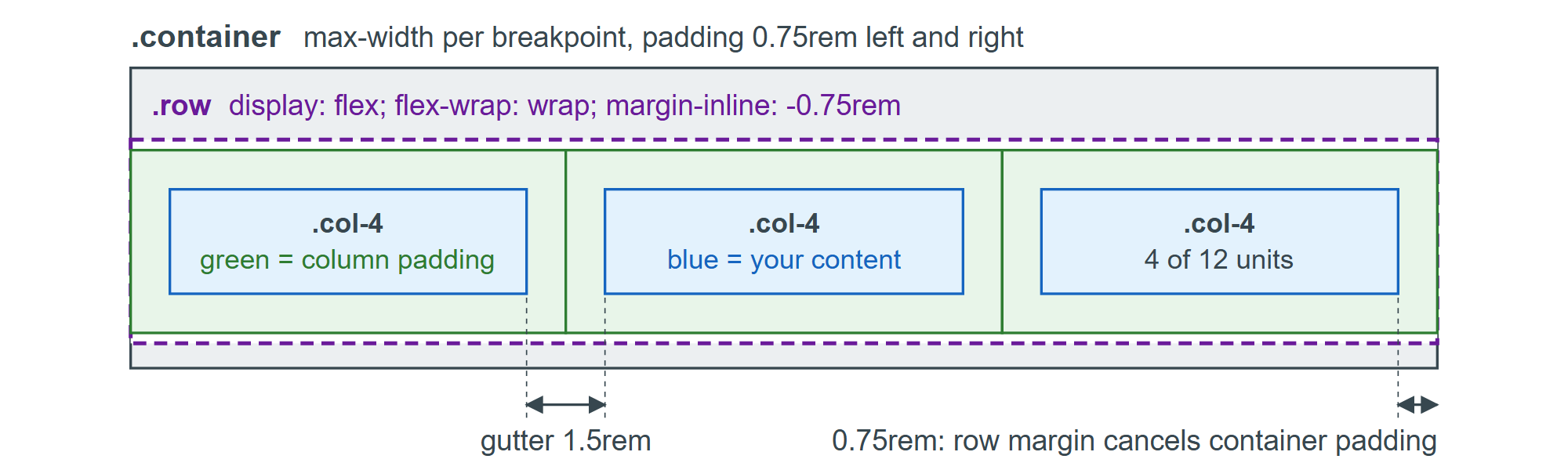 Anatomy of the Bootstrap grid: container, row, columns and gutters