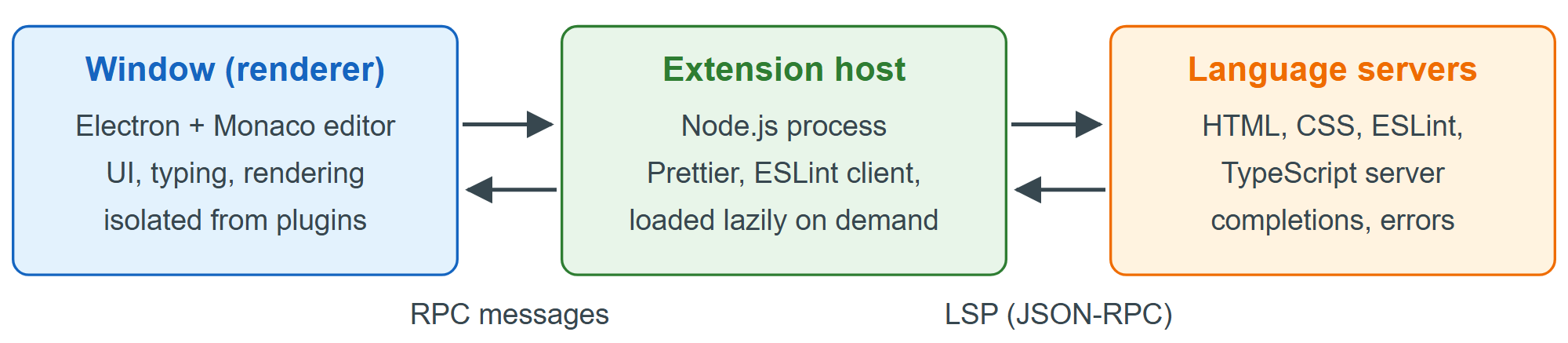 VS Code keeps the editor responsive by running extensions and language servers in separate processes