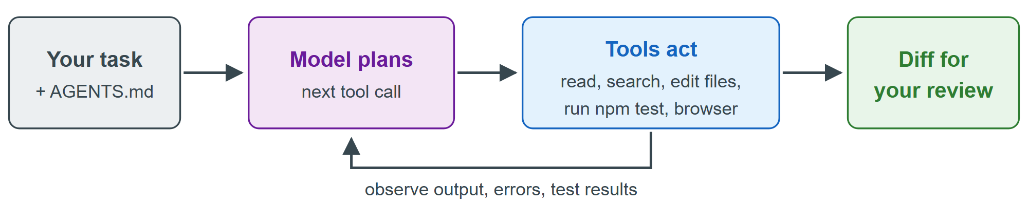 The loop every coding agent runs: the model chooses tools, observes the results and repeats until the task is done