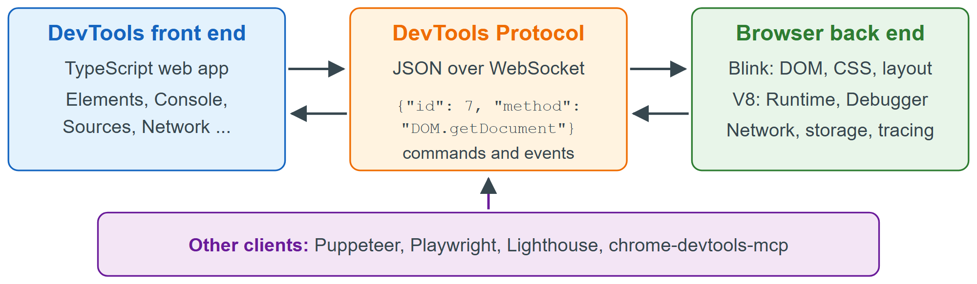 Chrome DevTools, automation tools and AI agents all drive the browser through the DevTools Protocol