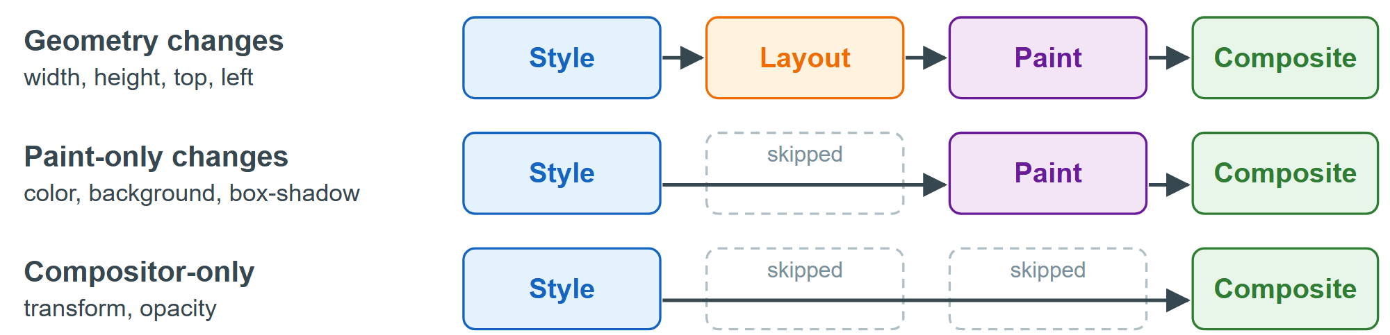 What a CSS change re-runs: geometry changes pay for every stage, transform and opacity only for compositing
