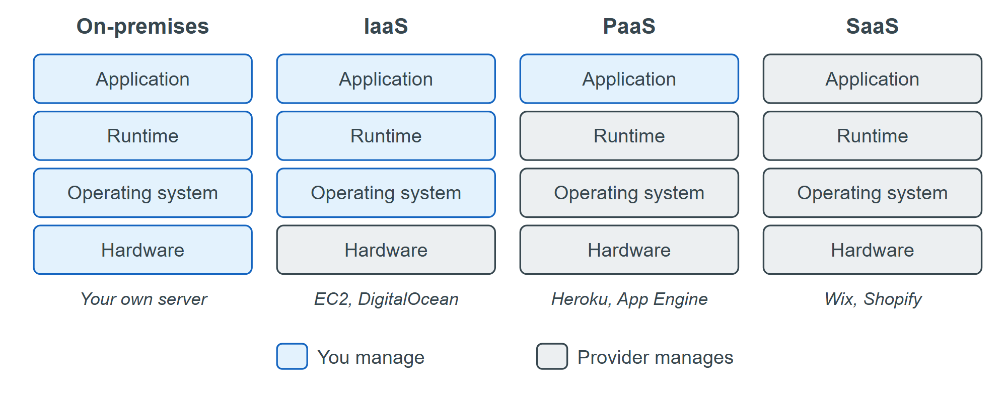 Who manages each layer under the four hosting models