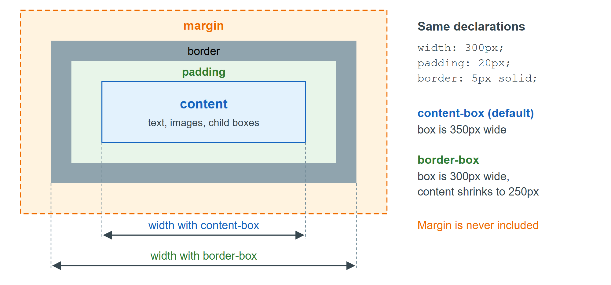 The four areas of a CSS box and what width measures under each box-sizing value