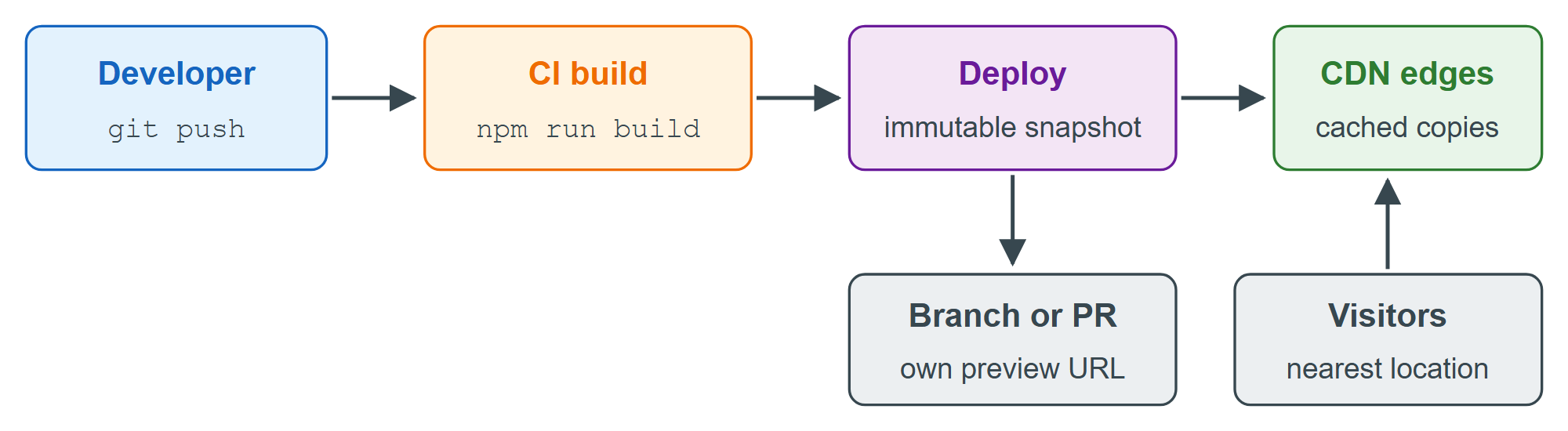 Git-based static deployment: every push becomes an immutable deploy served from CDN edges