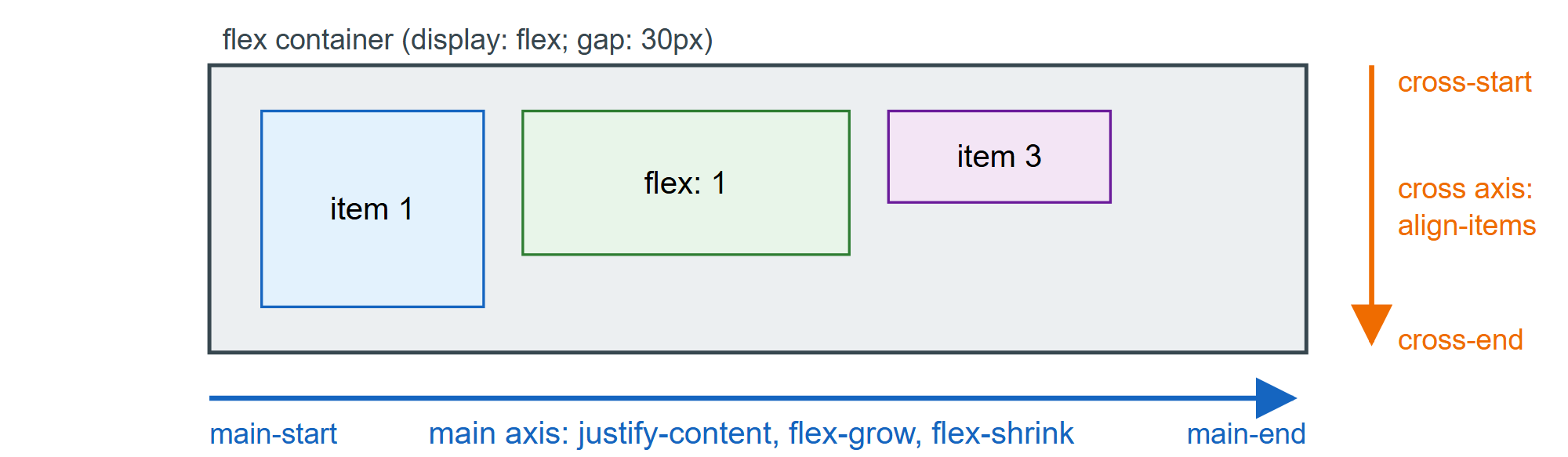 The two axes of a flex container with flex-direction: row