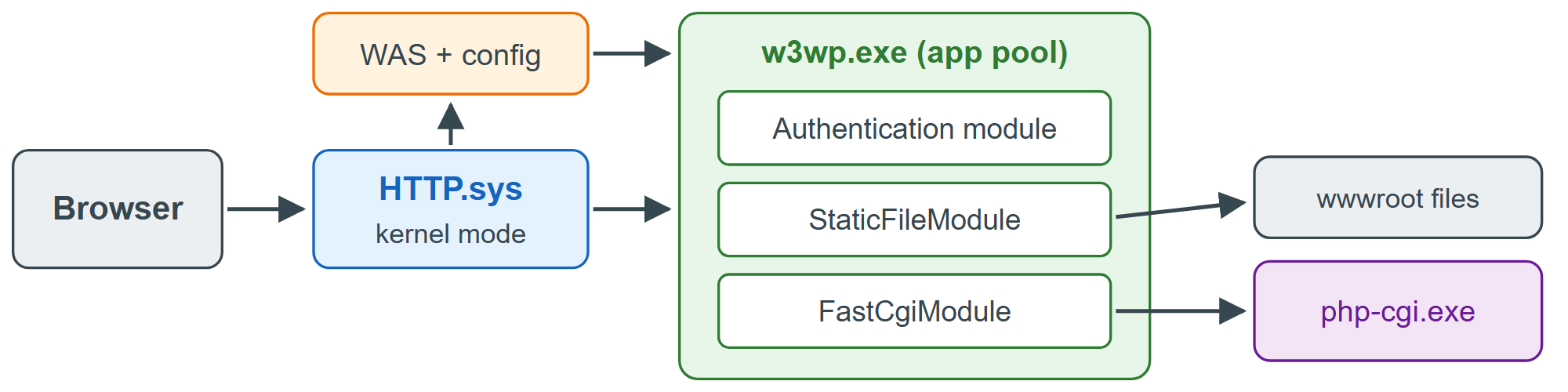 How IIS routes a request to static files or PHP