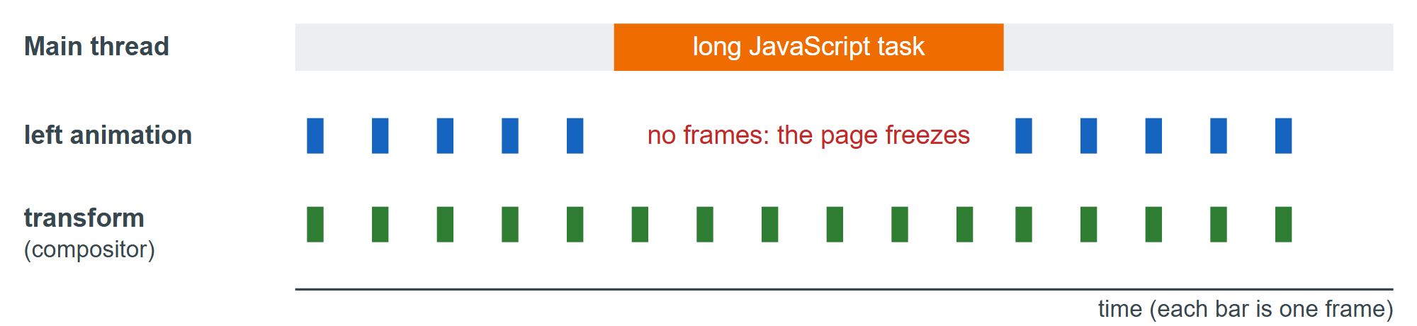 A long script task blocks a left animation but not a transform animation on the compositor