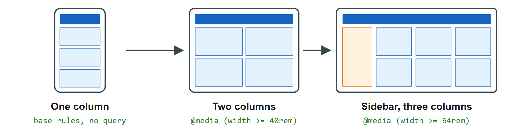 Mobile-first CSS: base rules, then min-width layers that add columns