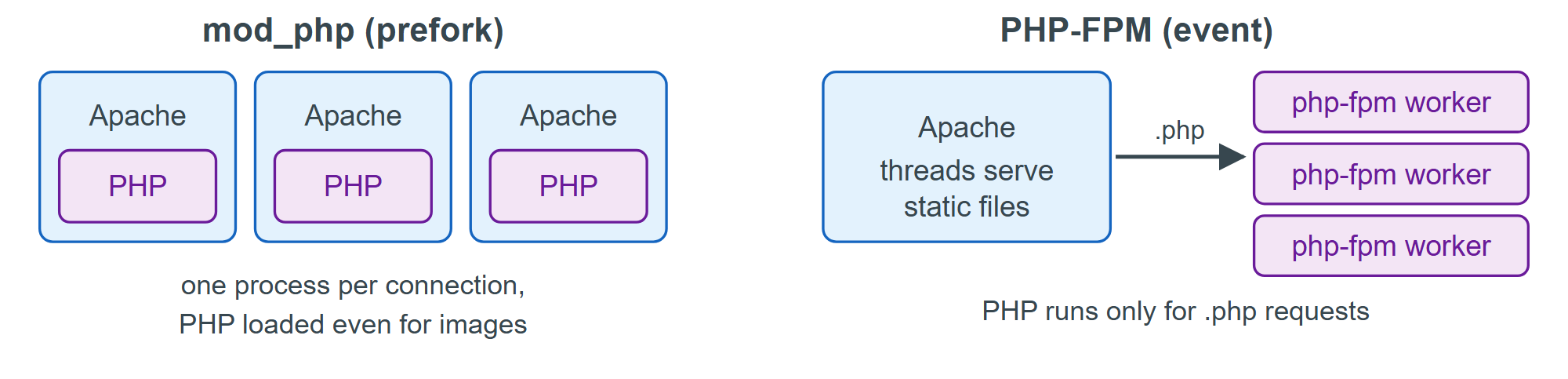mod_php embeds PHP in every Apache process; PHP-FPM keeps a separate worker pool