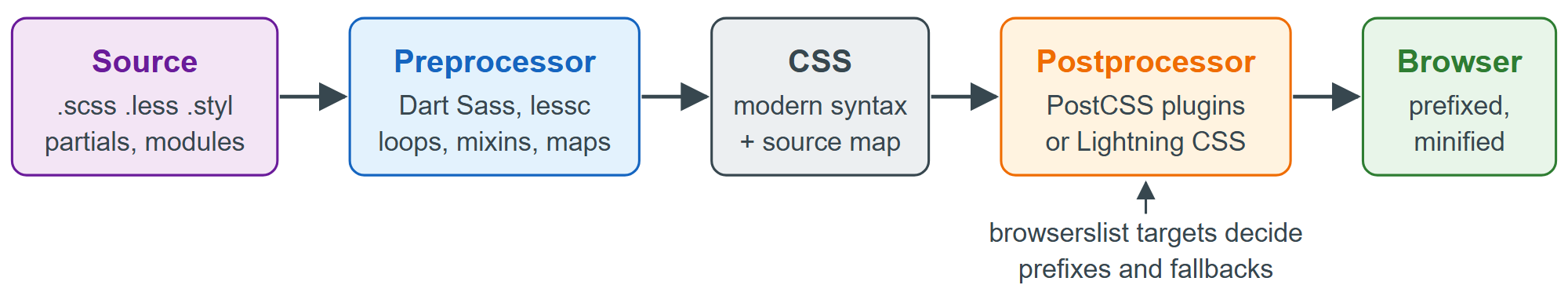 Where preprocessors and postprocessors sit in a CSS build