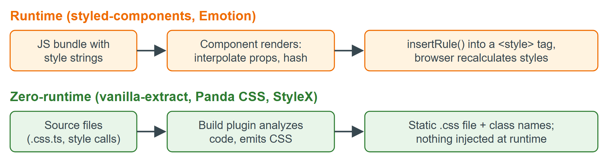 Runtime CSS-in-JS generates styles in the browser; zero-runtime libraries extract a static file at build time