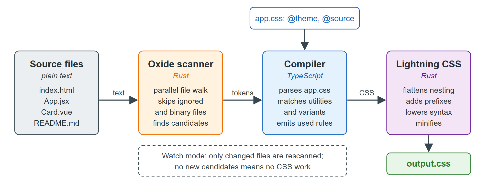 The Tailwind CSS v4 build pipeline