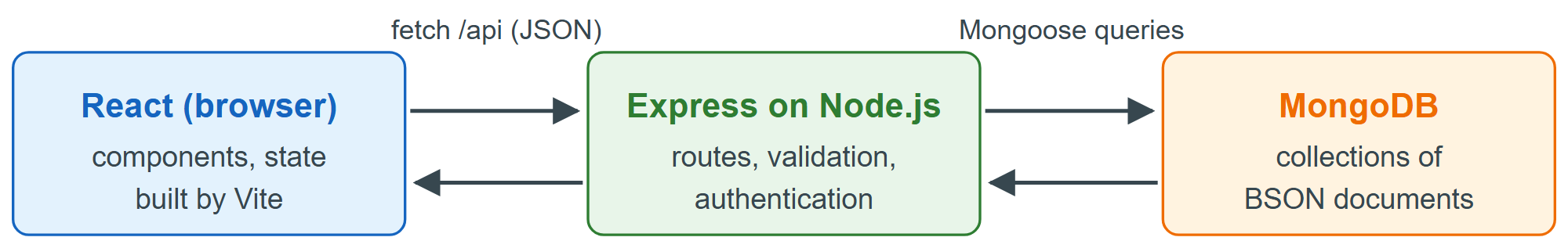 Request flow in a MERN application