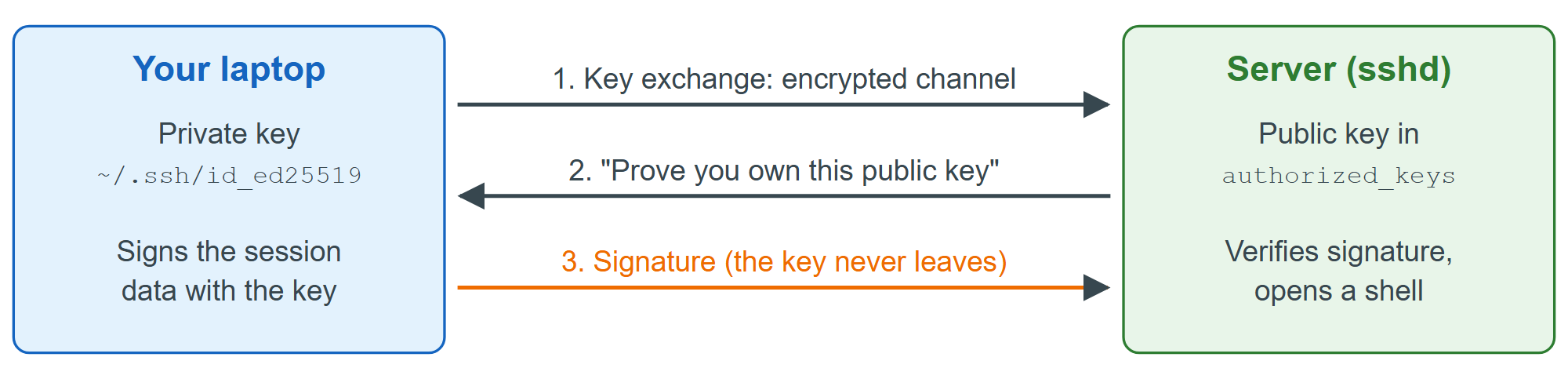 Public-key login: the server checks a signature and never sees your private key