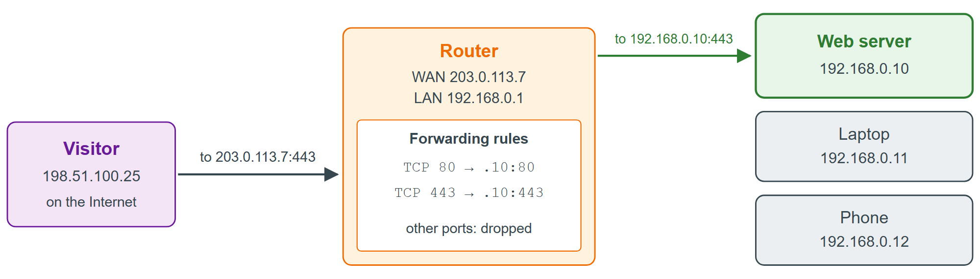 Port forwarding: the router rewrites the destination of incoming connections on ports 80 and 443