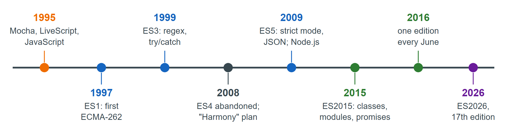 Milestones of JavaScript and ECMAScript (not to scale)