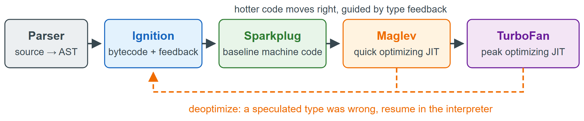 V8's execution tiers: each step compiles more slowly but produces faster code