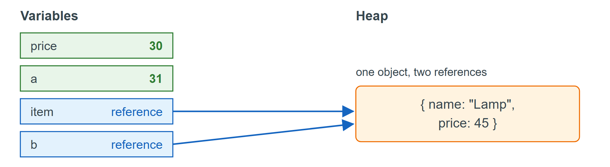 Primitives are copied into each variable; objects are shared through references