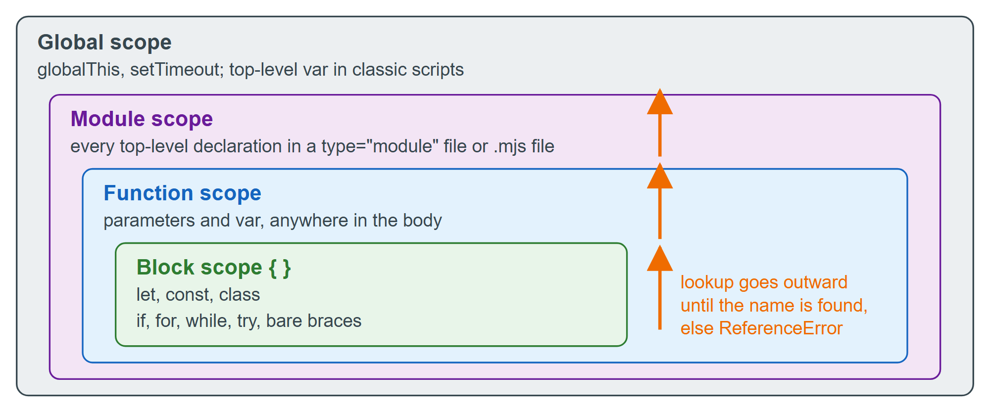 Nested scopes: name lookup walks outward, never inward