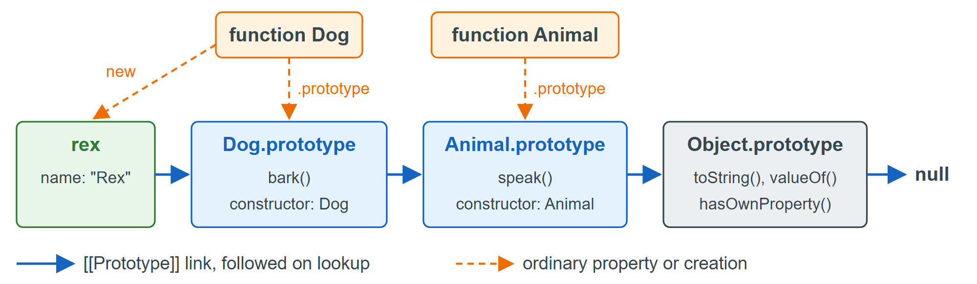 The prototype chain of rex, an object created with new Dog