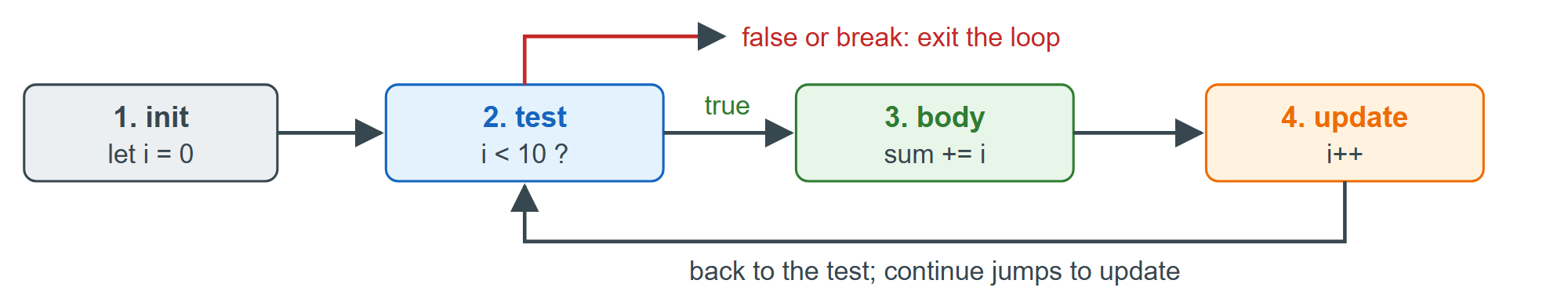 The order in which a for loop runs its four parts