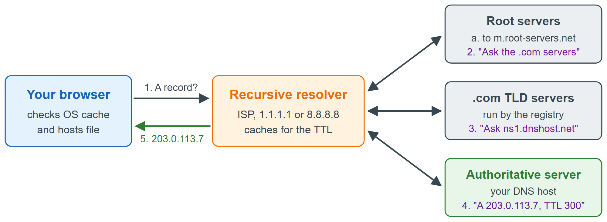 Resolving mysite.com: a recursive resolver walks from the root to the domain's authoritative server