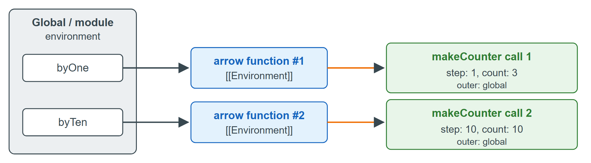 Memory after the counters run: each arrow keeps its own environment record alive
