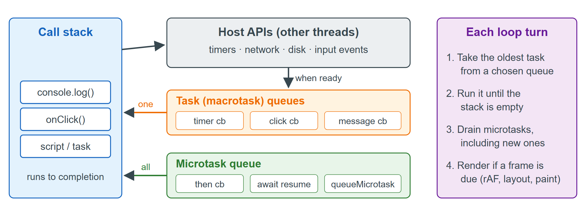The browser event loop: one task, then every microtask, then an optional rendering update