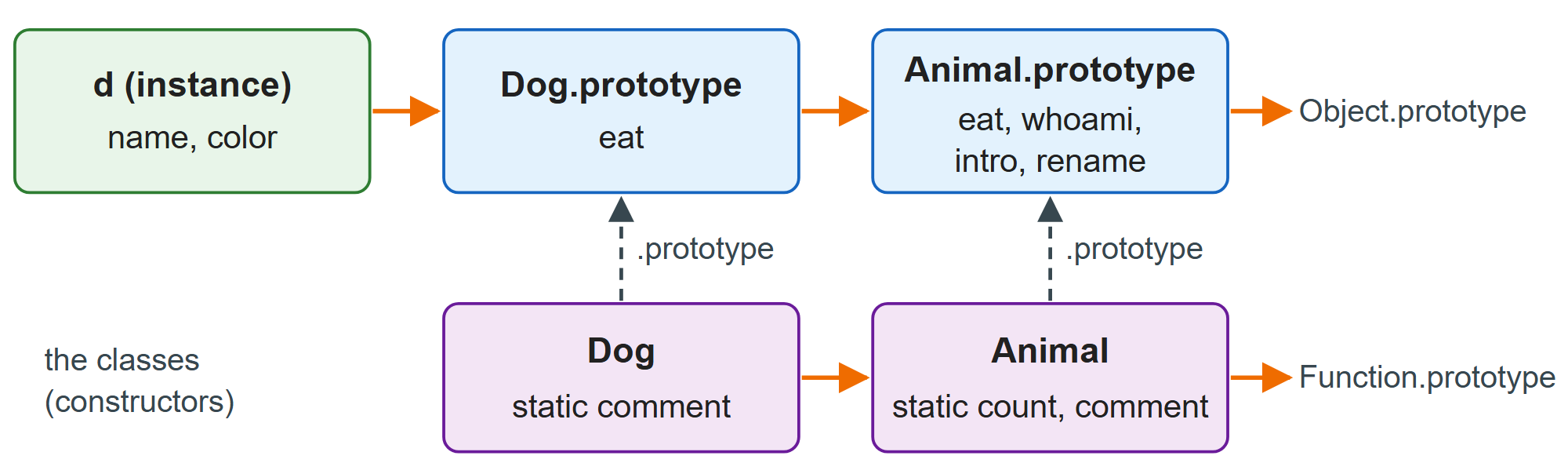 class Dog extends Animal: solid arrows are [[Prototype]] links, dashed arrows the prototype property