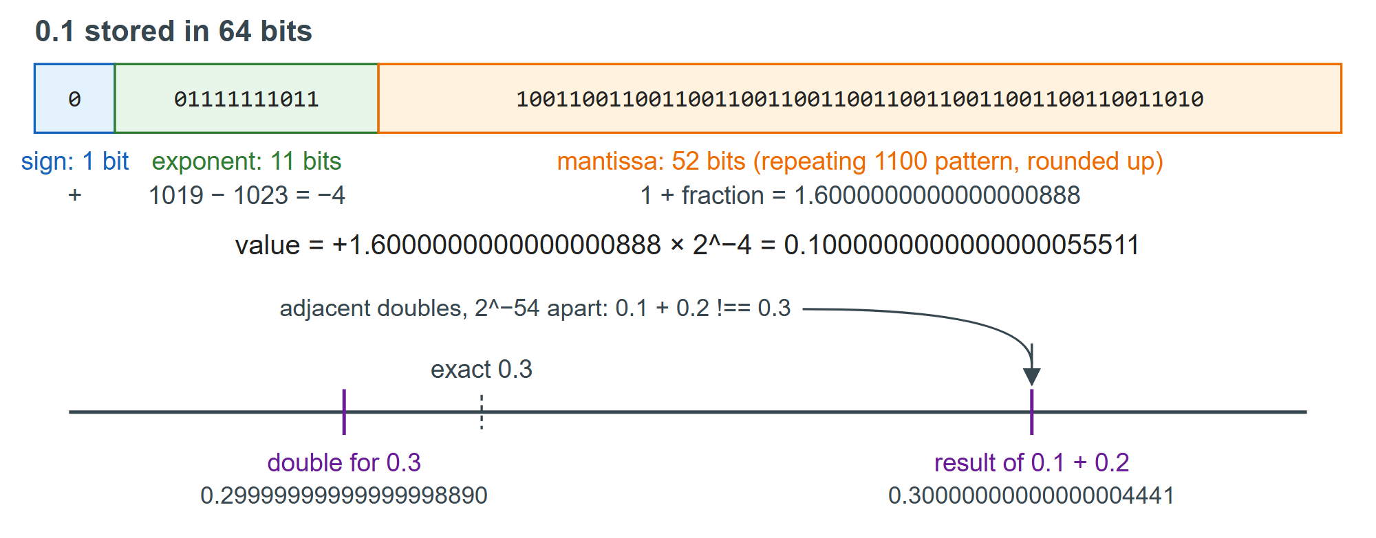 0.1 as an IEEE 754 double, and why 0.1 + 0.2 misses 0.3