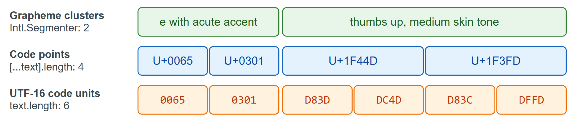 One string measured as grapheme clusters, code points and UTF-16 code units