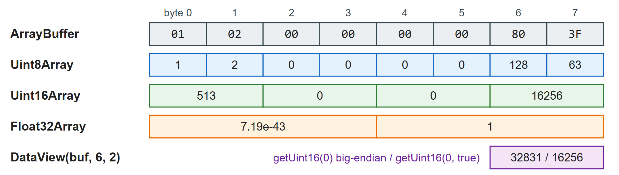 One 8-byte ArrayBuffer read through four different views